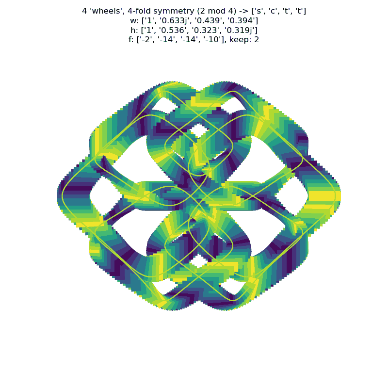 plot showing gnarly curve generated by randomly shaped wheels